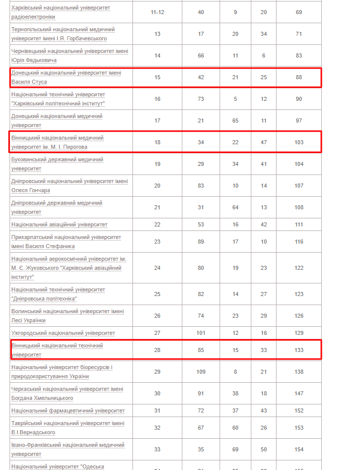У рейтинг вишів України, крім університетів, потрапив ще й коледж