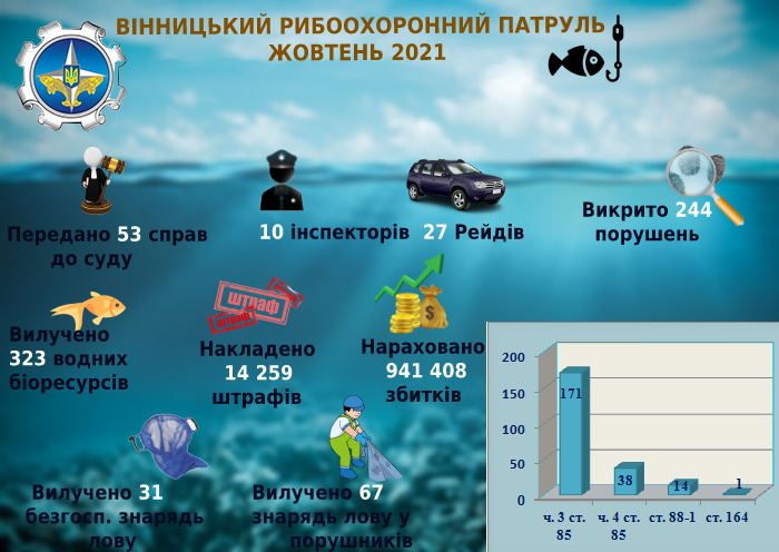 За жовтень інспектори Вінницького рибоохоронного патруля провели 27 рибоохоронних рейдів. В результаті, викрили 244 порушення природоохоронного законодавства.  Склали 171 протокол за ч. 3 ст. 85 КУпАП (порушення правил рибальства), 14 - за ч. 1 ст. 88-1 КУпАП (незаконне придбання чи збут водних біоресурсів), та один протокол – за ст. 164 КУпАП (порушення порядку провадження господарської діяльності). Крім цього, оформили 20 актів виявлення та вилучення безхазяйного майна. За цей період на порушників наклали 14 259 грн штрафу. Збитки, завдані рибному господарству, склали 941 408 грн. Інспектори вилучили майже 323 кг водних біоресурсів, з яких 208 кг - на ринках. Також конфіскували 67 одиниць заборонених знарядь лову та ще 31 одиницю - за актами безхазяйного майна, - інформує управління Державного агентства рибного господарства у Вінницькій області. Крім цього, 53 справи передали до судів для притягнення винних осіб до адміністративної відповідальності.