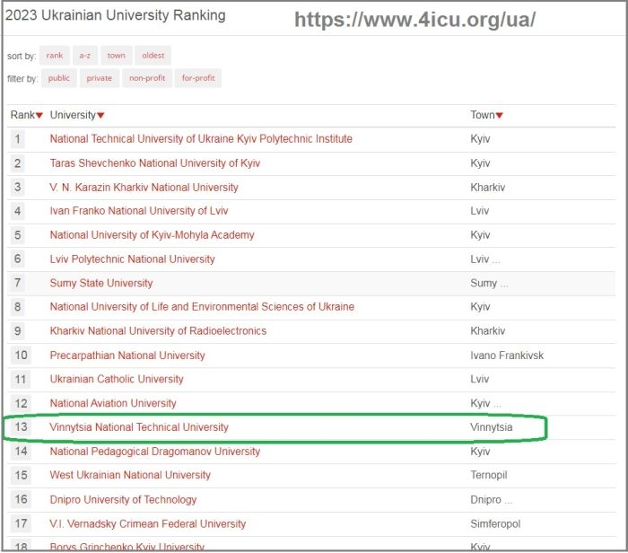 ВНТУ – тринадцятий серед українських вишів у рейтингу UniRank 