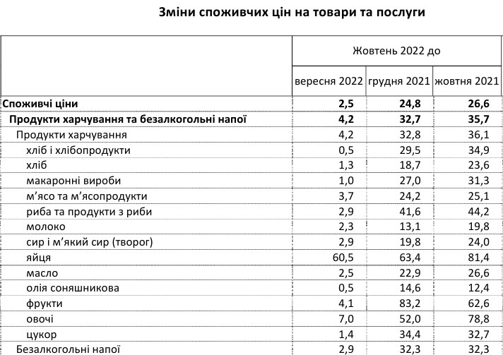 Ціни на продукти зросли на третину: що дорожчає найшвидше