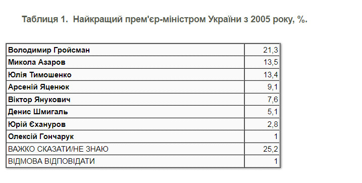 За результатами опитування, Володимир Гройсман - найуспішніший прем’єр з 2005 року