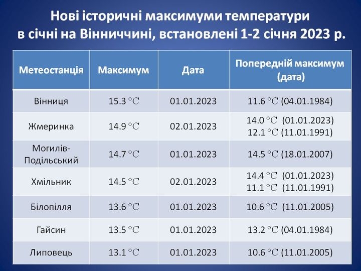 В перші дні січня на Вінниччині зафіксували рекордну температуру