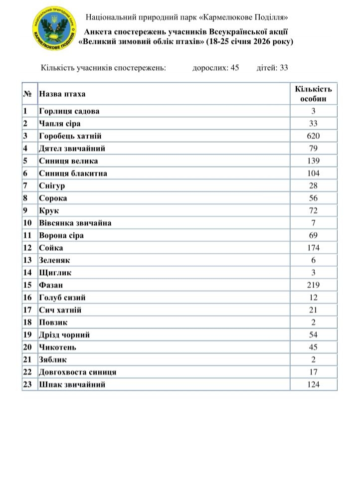 У природному парку на Вінниччині облікували птаство — найбільше нарахували горобців