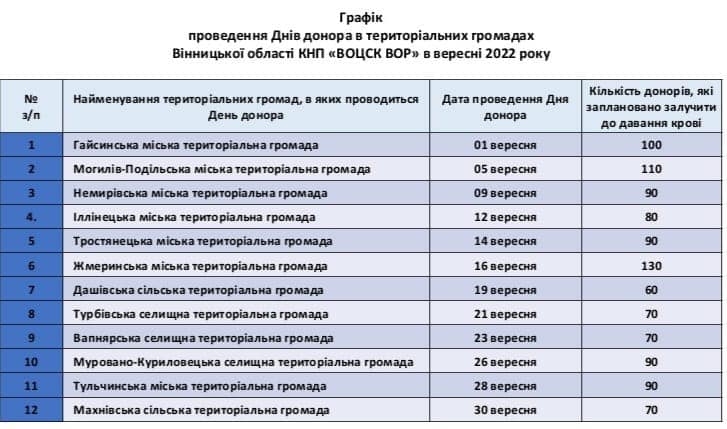 Коли та в яких громадах на Вінниччині проводитимуть Дні донора