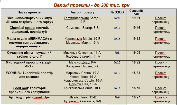  У Вінниці визначили переможців конкурсу "Бюджет шкільних проєктів"