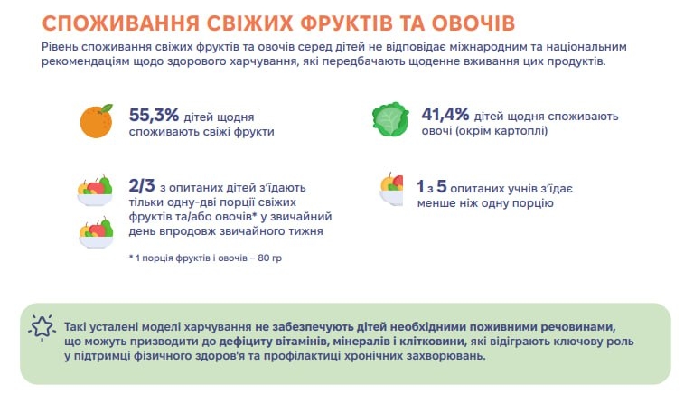 Кожна п'ята дитина в Україні має надмірну вагу - результати дослідження