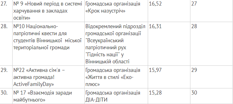 Які проекти реалізують громадські організації за грантові кошти Вінницької міськради