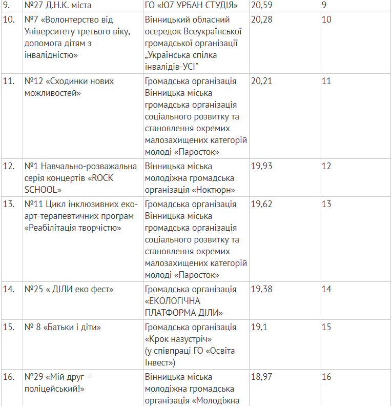 Які проекти реалізують громадські організації за грантові кошти Вінницької міськради