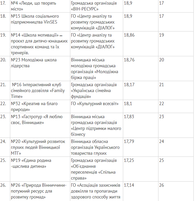 Які проекти реалізують громадські організації за грантові кошти Вінницької міськради