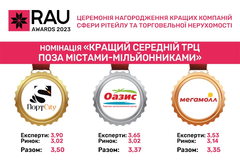 Одразу два ТРЦ Вінниці відзначили у рейтингу кращих в Україні