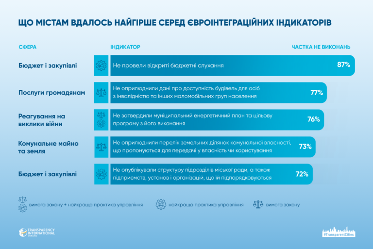 Вінниця максимально наблизилась до європейських стандартів у прозорості
