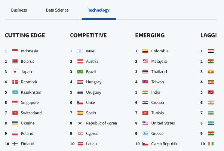 У рейтингу технологічних навичок Україна увійшла у топ-10 країн світу