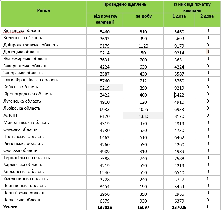 Вакцинація від COVID-19: у Вінниці за день зробили 810 щеплень
