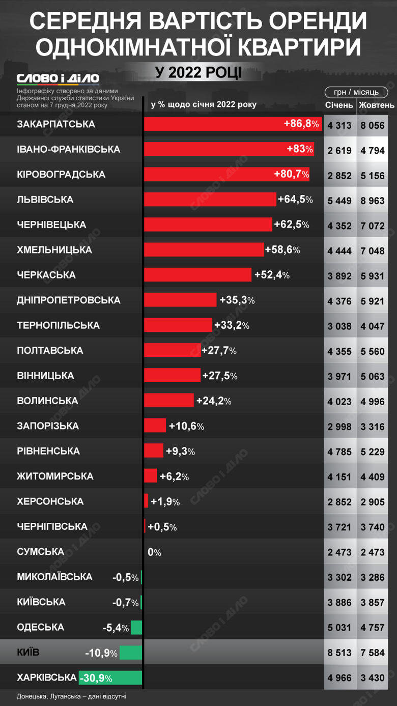 Оренда квартир під час війни: скільки коштує житло у Вінниці