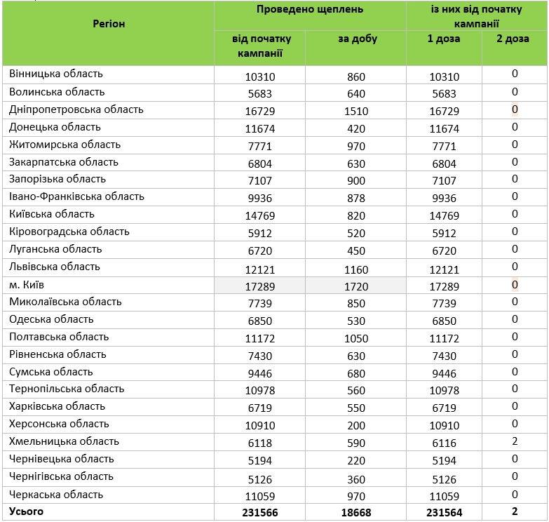 COVID-19: за минулу добу на Вінниччині щеплено 860 осіб