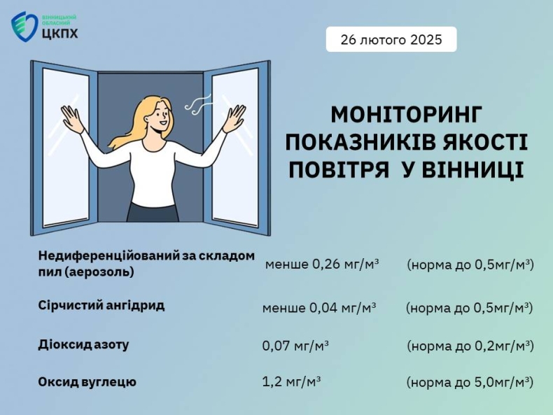 У Вінниці перевірили якість повітря – всі показники в межах норми