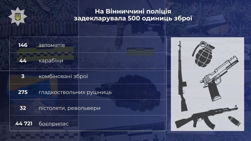 На Вінниччині поліція задекларувала 500 одиниць зброї