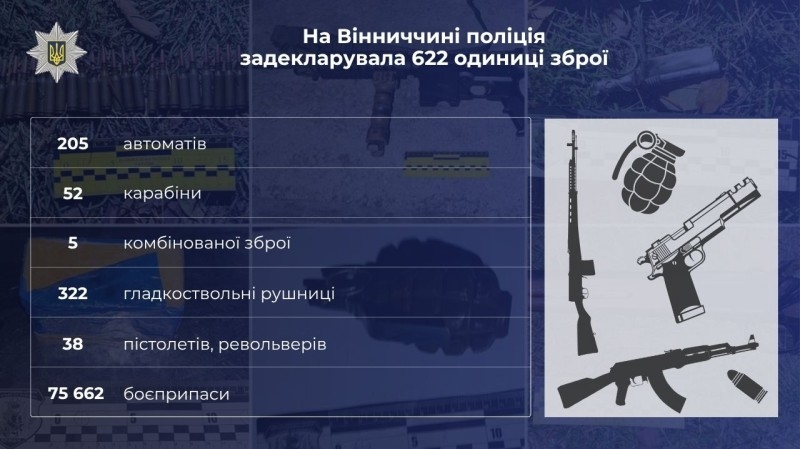 Від пістолетів до карабінів: поліція розповіла, яку зброю найчастіше декларують вінничани