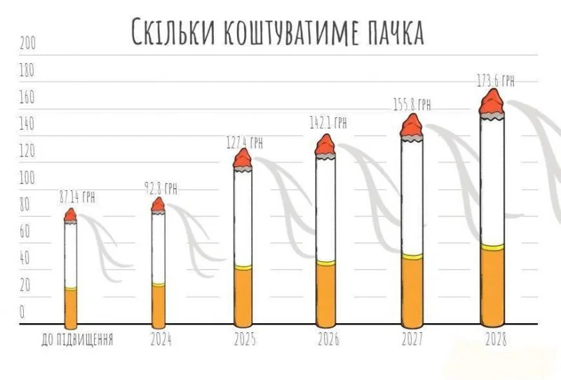 Пачка цигарок коштуватиме 200 гривень: як змінюватимуться ціни у найближчі роки