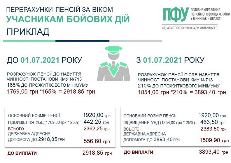 У Пенсійному фонді Вінниччини розповіли, як проводитимуть перерахунок пенсій учасникам бойових дій