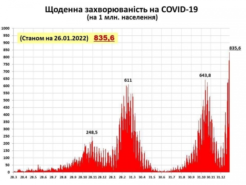 В "червоній" зоні на Вінниччині перебуває три райони