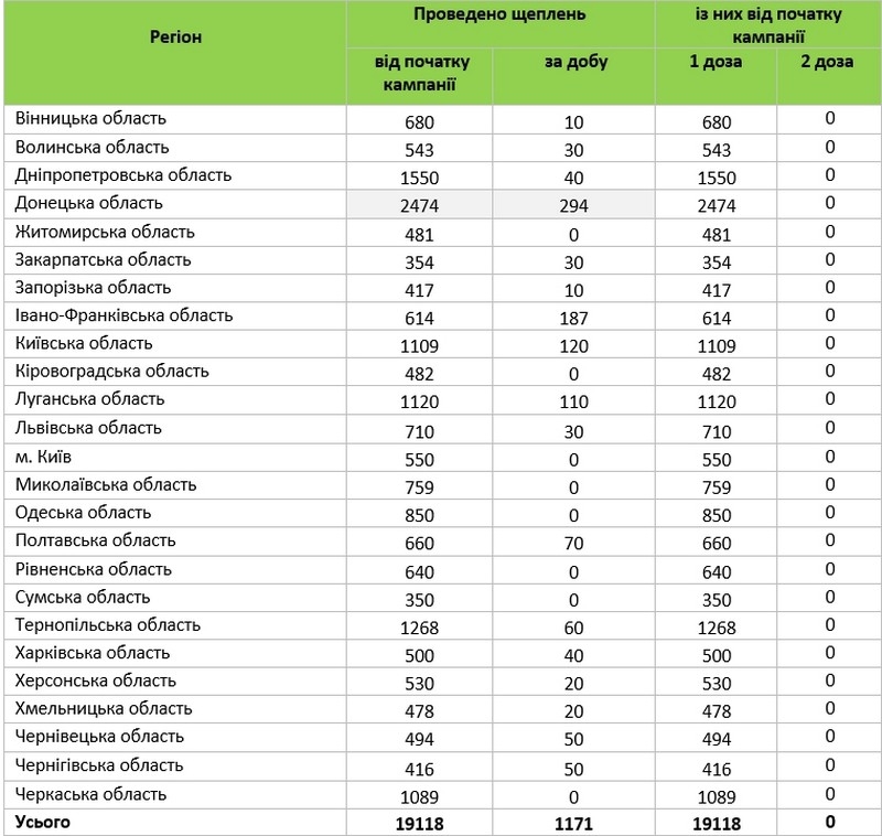 У Вінницькій області за добу зробили тільки десять щеплень