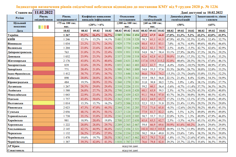 COVID-19: ще три регіони опинились у “червоній зоні”, але локдауну не буде