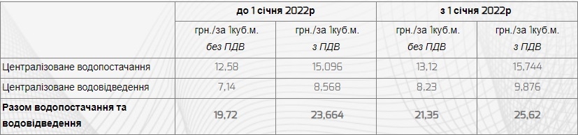 З 1 січня вінничани платитимуть за воду більше