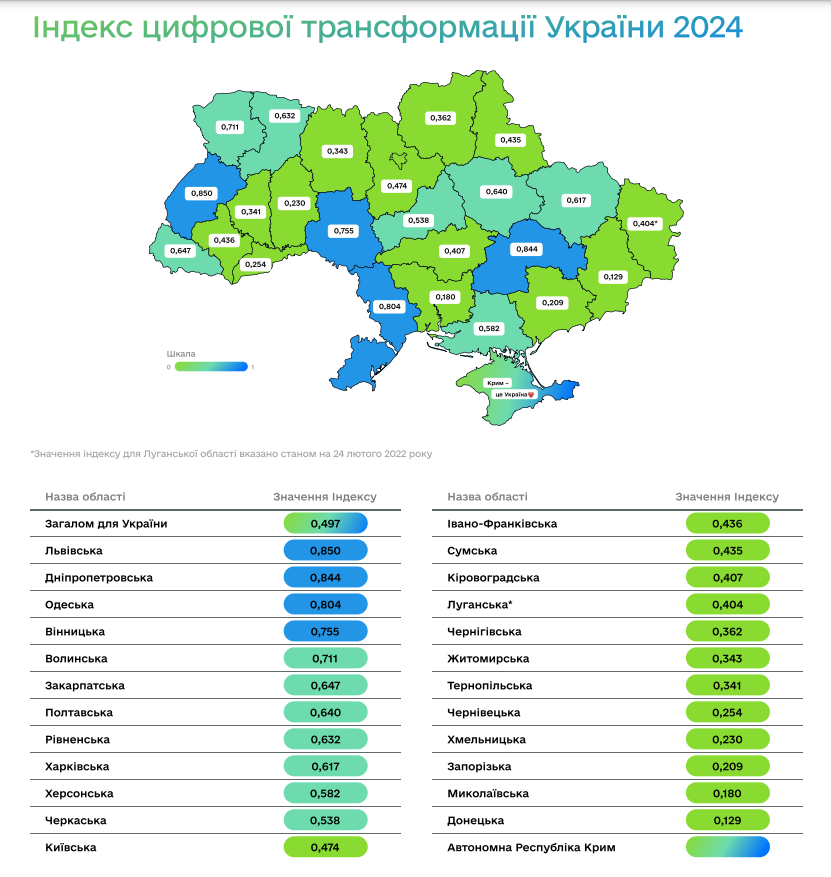 Вінниччина на четвертому місці за результатами оцінювання Індексу цифрової трансформації