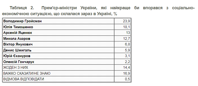 За результатами опитування, Володимир Гройсман - найуспішніший прем’єр з 2005 року