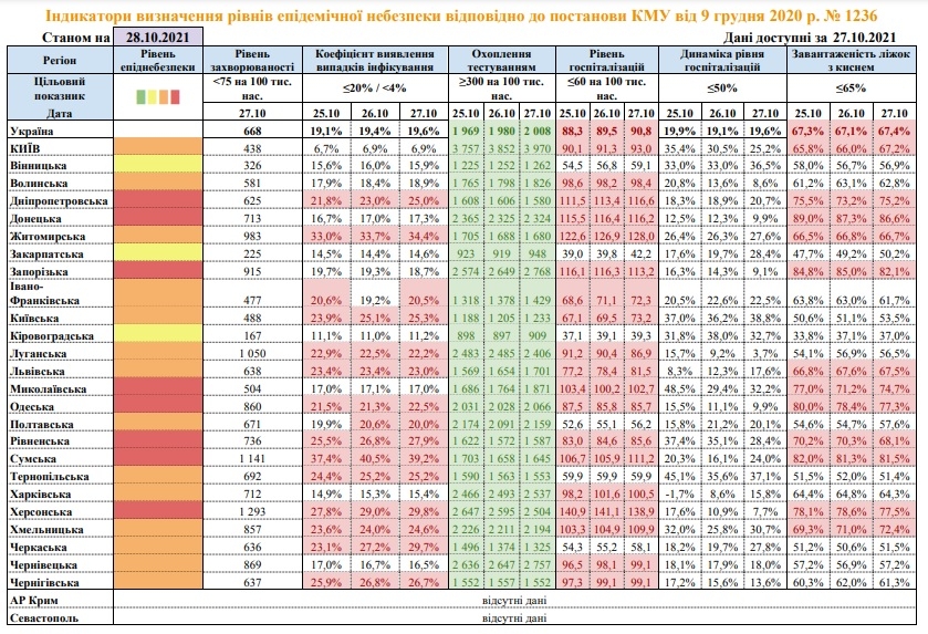 COVID-19: у “жовтій” зоні лише Вінниччина, Закарпатська та Кіровоградська області