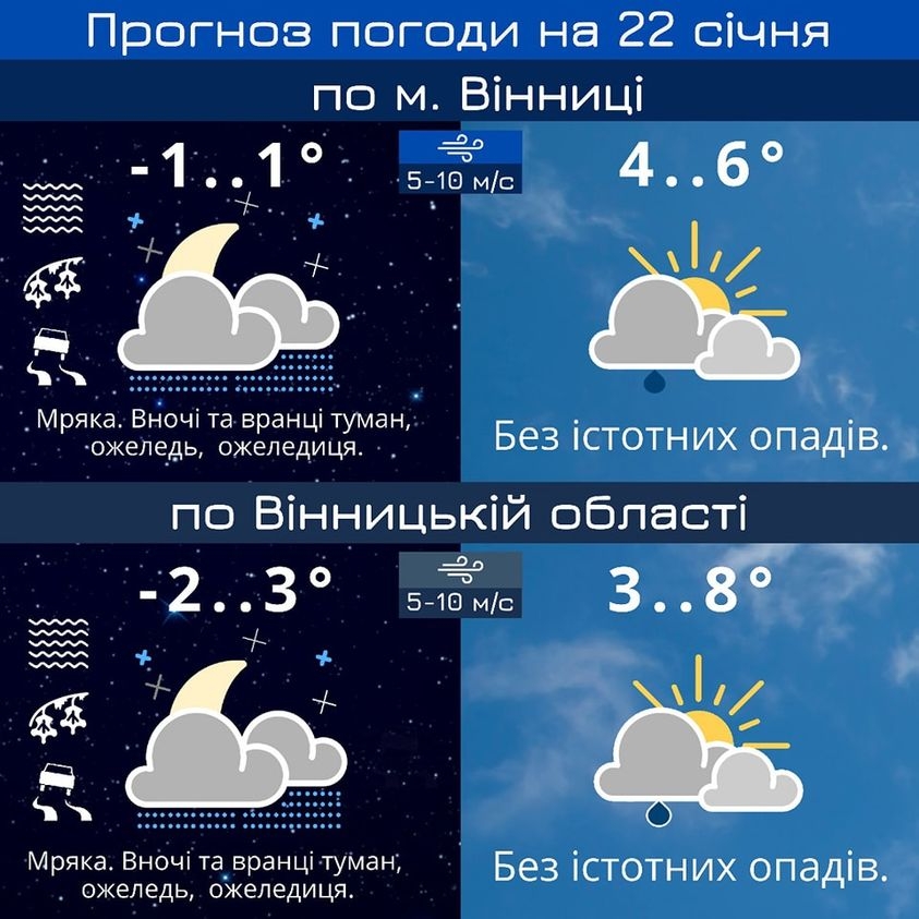 В неділю, 22 січня, у Вінниці буде туман та ожеледиця