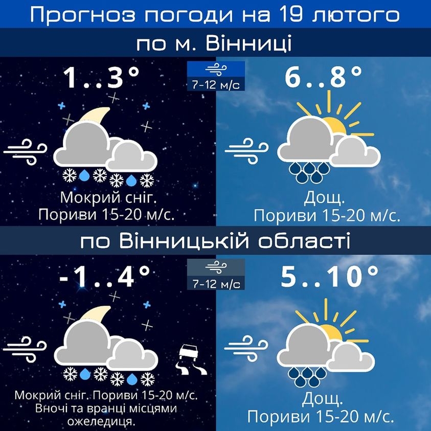 В неділю 19 лютого у Вінниці та області прогнозують сильні пориви вітру