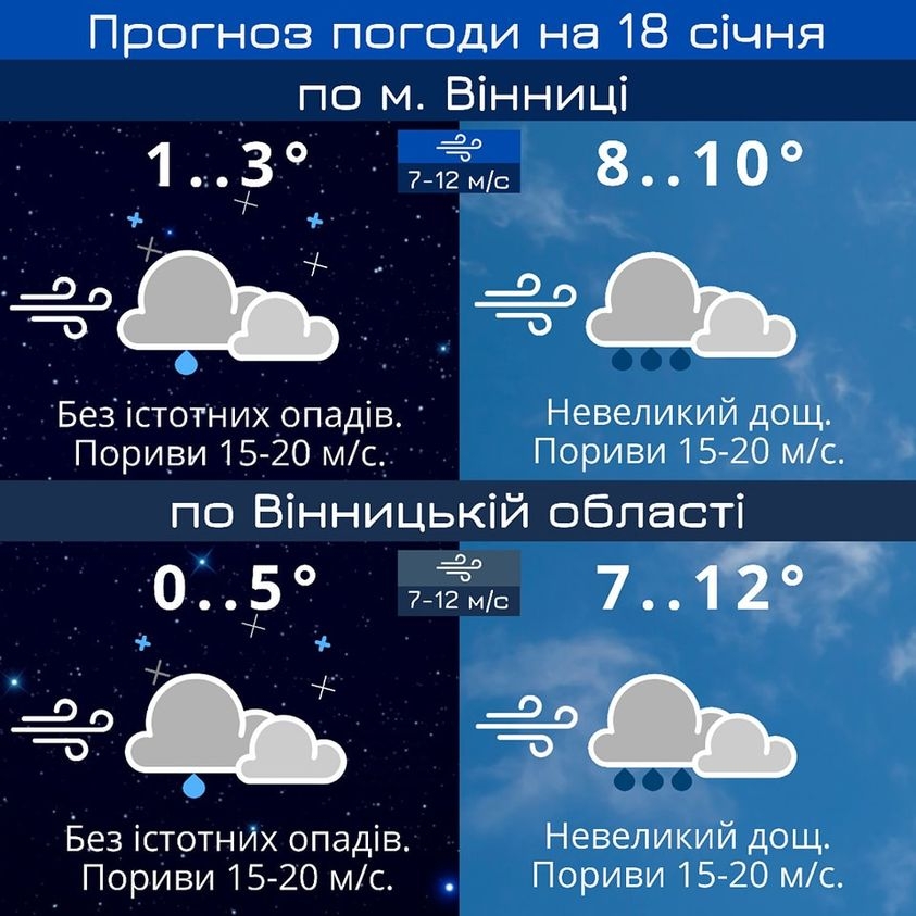 У Вінниці 17 січня прогнозують хмарну погоду та до 10° тепла