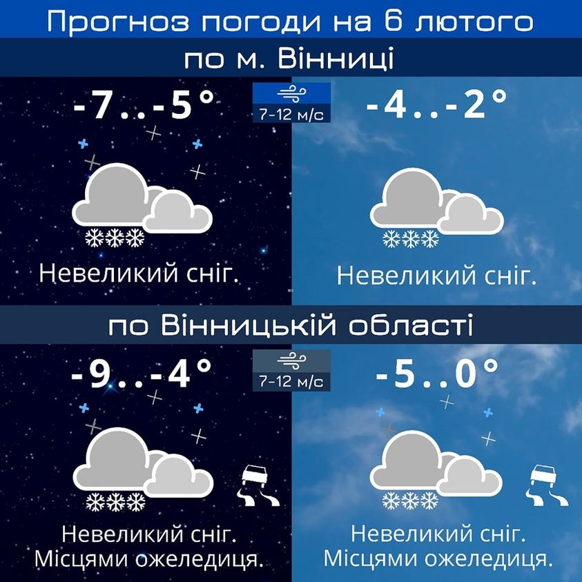 У Вінниці в понеділок, 6 лютого, прогнозують сніг та мороз