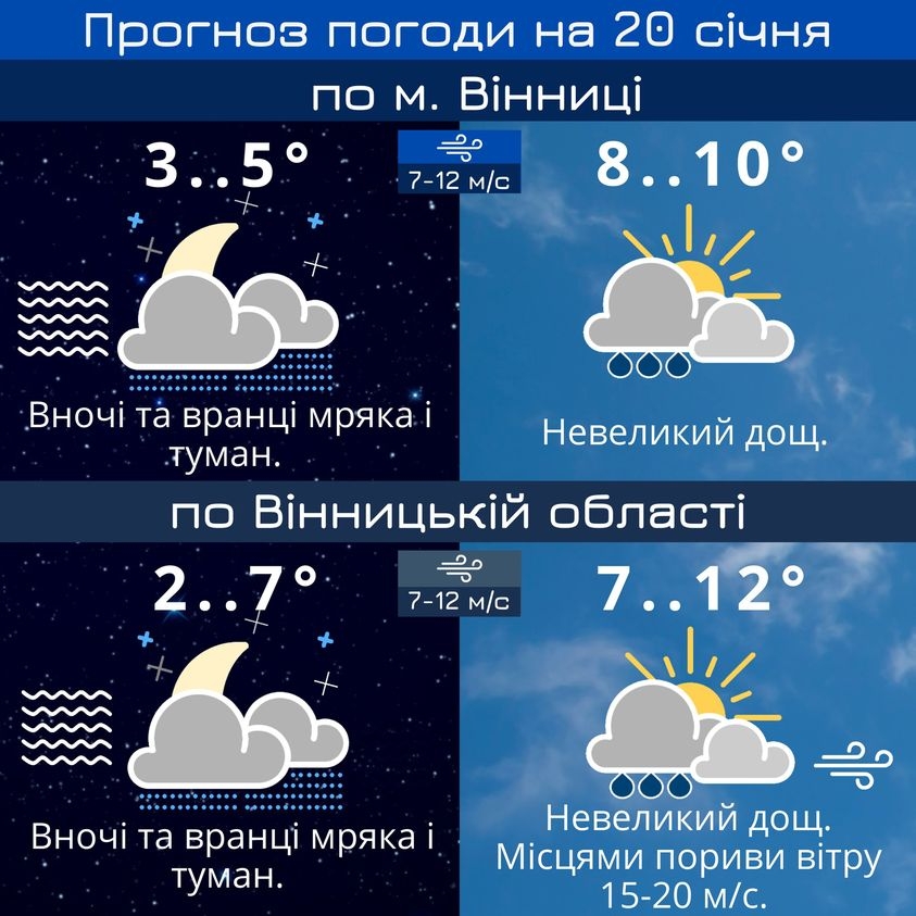 У Вінниці в п'ятницю, 20 січня, буде невеликий дощ та туман