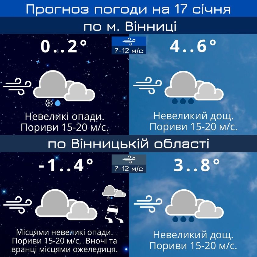 У вівторок, 17 січня, на у Вінниці буде хмарна погода та невеликий дощ