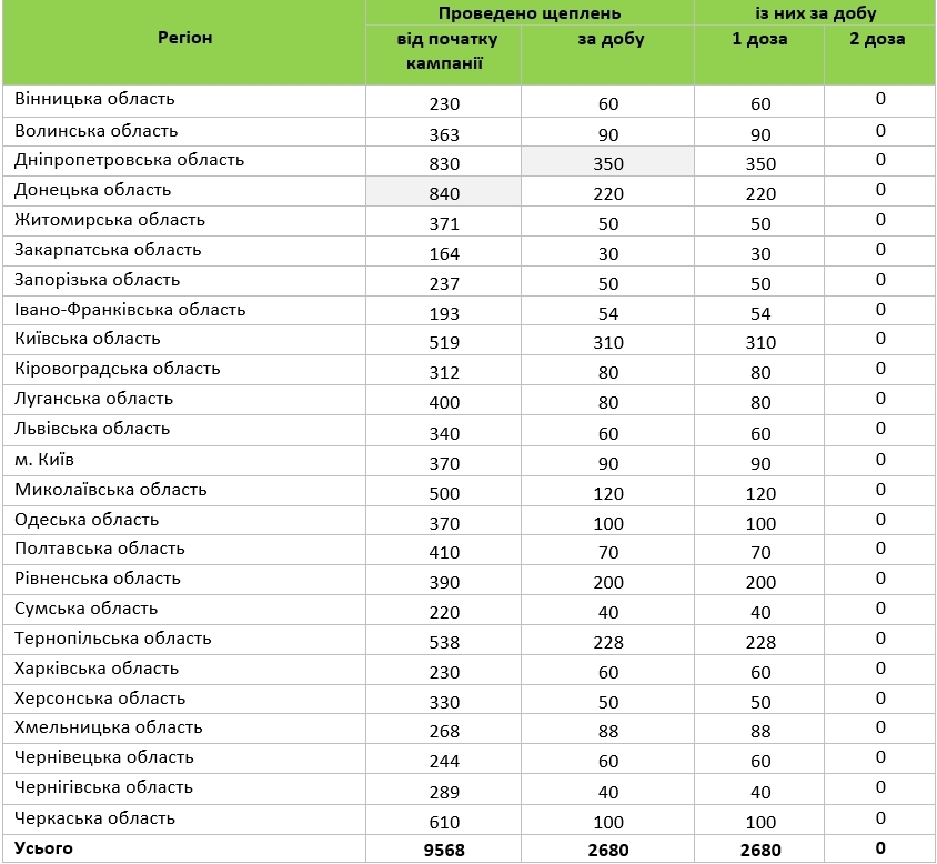 COVID-19: у Вінницькій області за минулу добу зробили 60 щеплень