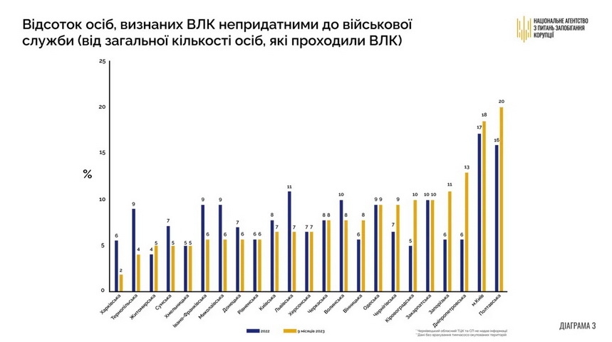 Національне агентство з питань запобігання корупції звертає увагу Міноборони на проаналізовані статистичні дані діяльності військово-лікарських комісій ТЦК та СП. Про це 11 січня інформує пресслужба НАЗК. Національне агентство з питань запобігання корупції зібрало і систематизувало інформацію щодо організації діяльності військово-лікарських комісій для проведення комплексного дослідження корупційних ризиків. НАЗК опублікувало дослідження в грудні 2023 року. Під час підготовки до дослідження було зібрано великий масив унікальних даних, які можуть бути корисними для робочих груп, створених Міністерством оборони України для перевірки прийнятих ВЛК постанов, а також для правоохоронних органів та суспільства в цілому. Ці дані можуть бути індикаторами наявності корупційних ризиків у діяльності ВЛК територіальних центрів комплектування та соціальної підтримки, - йдеться у повідомленні. Результати аналізу отриманої статистичної інформації від 23 обласних та Київського міського ТЦК та СП оформили у вигляді інфографіки. Найбільший показник “непридатних”: у Полтавській області - 20% від загальної кількості тих, хто проходив ВЛК (було 16% у 2022 році) у Києві - 18% (було 17%). На Вінниччині відповідний показник нині дорівнює 8%. Графіки також показали, що зріс середній відсоток обмежено придатних: 51% у Дніпропетровській області (було 26%), 43% у Житомирській (було 31%), 38% у Вінницькій (було 15%).