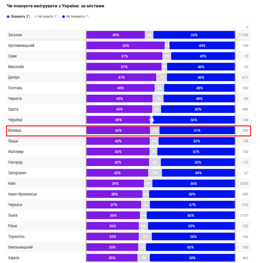 51% айтівців з Вінниці не планують виїжджати з України, ще 43% думають про це