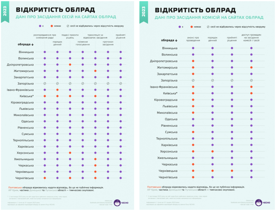 Вінницька облрада стала лідером рейтингу відкритості обласних рад