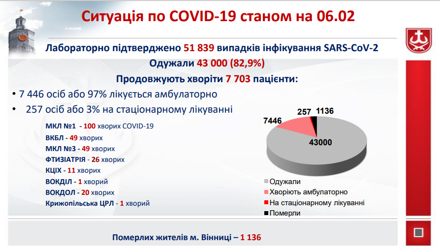 У Вінниці на COVID-19 хворіє 7 703 людини