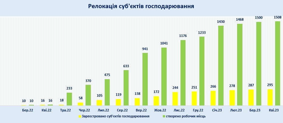 Станом на 1 травня у Вінницю релокувалися 295 підприємств