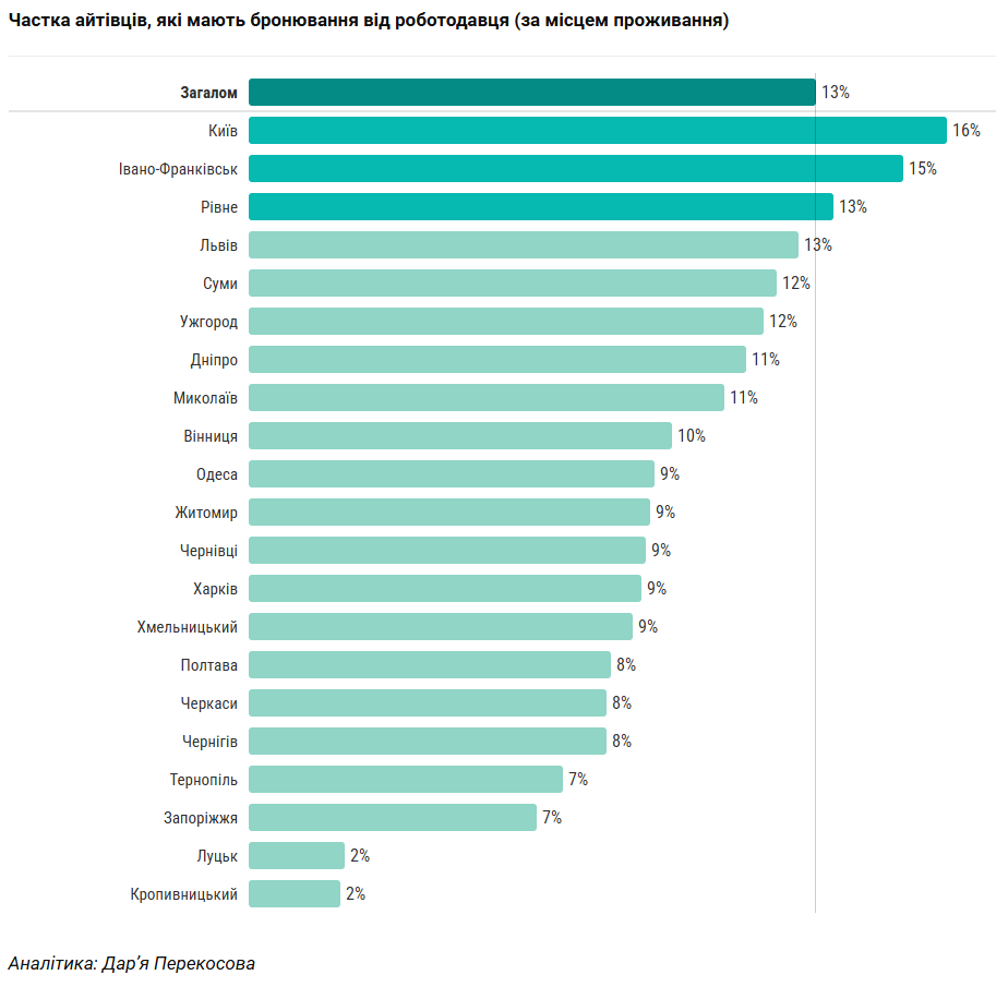 Хто з вінницьких айтівців і де отримує «бронь» найчастіше