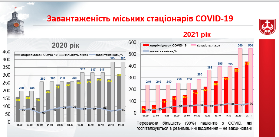 У Вінницьких реанімаціях 98% пацієнтів з COVID-19 – не вакциновані 