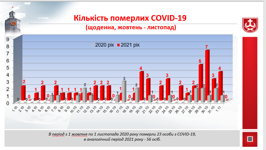 У Вінницьких реанімаціях 98% пацієнтів з COVID-19 – не вакциновані 