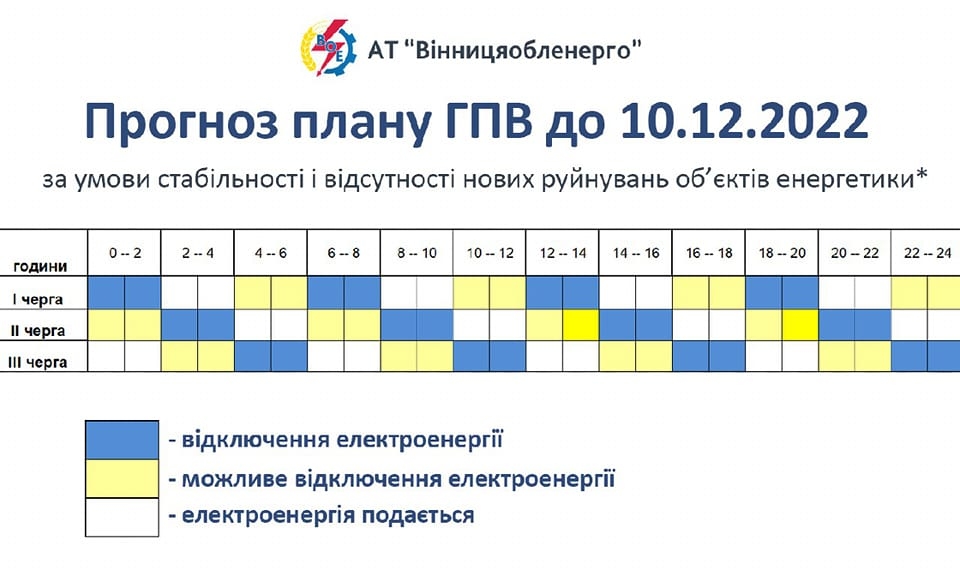 Відповідно до доведеної граничної величини споживання електричної потужності на 4 грудня по Вінницькій області з 06:00 до 24:00 буде застосовано обмеження електроспоживання відповідно до графіка погодинного знеструмлення.