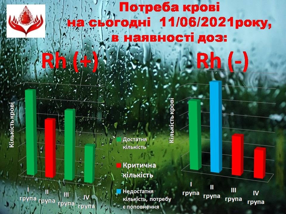 Центр служби крові нагадує вінничанам про Всесвітній день донора