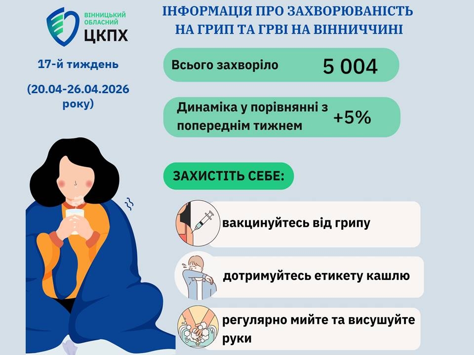 Чотири смерті від ускладнень вірусів: на Вінниччині підбили підсумки епідсезону