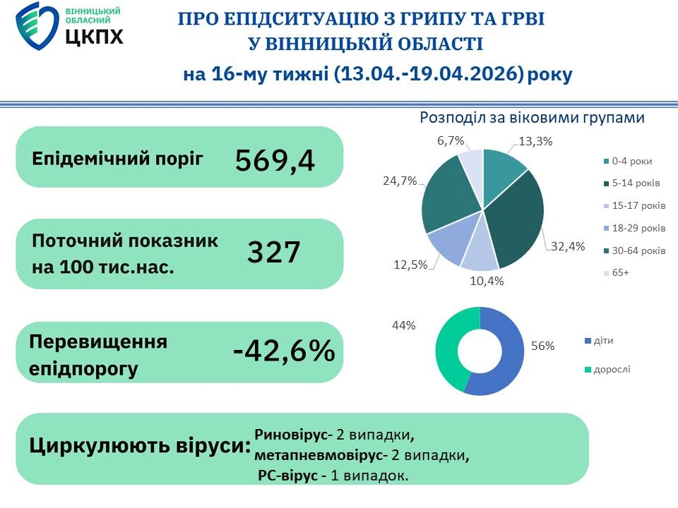 Вірус атакує дітей: оприлюднено свіжі дані про захворюваність на грип у Вінницькій області